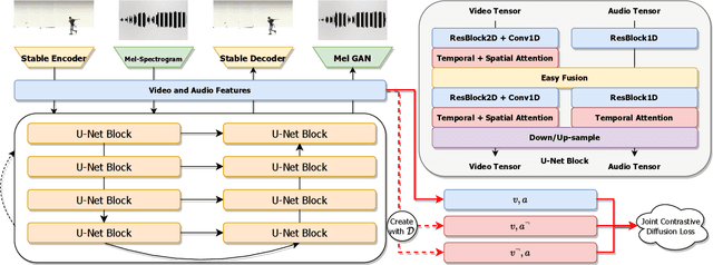 Figure 1 for CMMD: Contrastive Multi-Modal Diffusion for Video-Audio Conditional Modeling