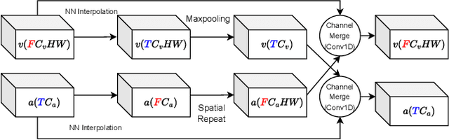 Figure 3 for CMMD: Contrastive Multi-Modal Diffusion for Video-Audio Conditional Modeling