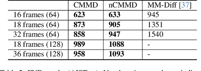 Figure 4 for CMMD: Contrastive Multi-Modal Diffusion for Video-Audio Conditional Modeling