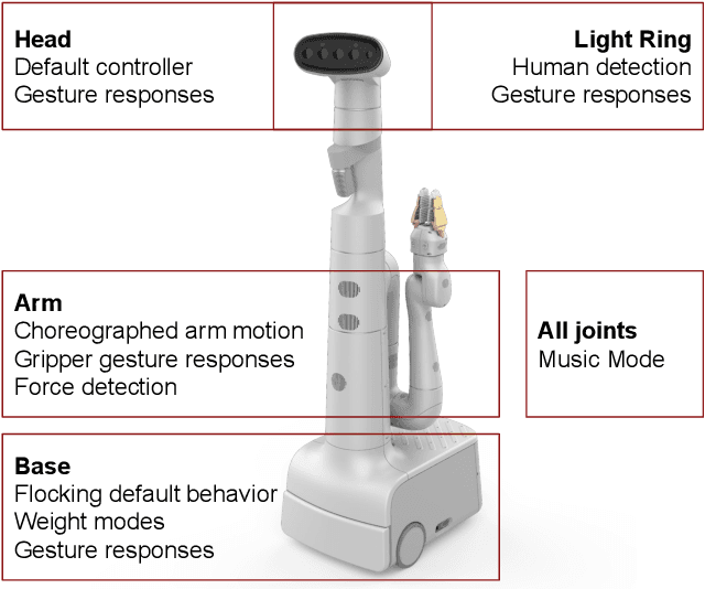 Figure 4 for Interactive Multi-Robot Flocking with Gesture Responsiveness and Musical Accompaniment