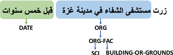 Figure 3 for WojoodNER 2024: The Second Arabic Named Entity Recognition Shared Task