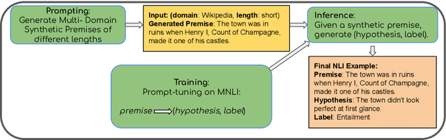 Figure 2 for A synthetic data approach for domain generalization of NLI models