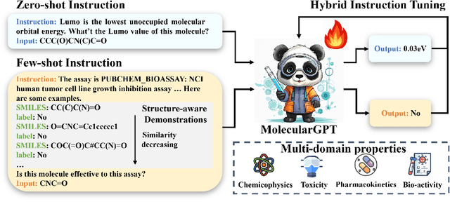 Figure 1 for MolecularGPT: Open Large Language Model (LLM) for Few-Shot Molecular Property Prediction