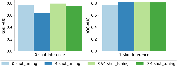 Figure 3 for MolecularGPT: Open Large Language Model (LLM) for Few-Shot Molecular Property Prediction