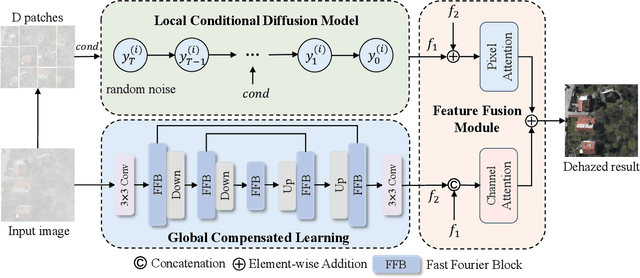 Figure 2 for RSHazeDiff: A Unified Fourier-aware Diffusion Model for Remote Sensing Image Dehazing