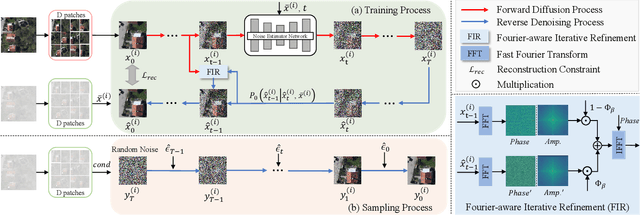 Figure 3 for RSHazeDiff: A Unified Fourier-aware Diffusion Model for Remote Sensing Image Dehazing