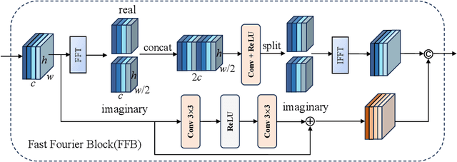 Figure 4 for RSHazeDiff: A Unified Fourier-aware Diffusion Model for Remote Sensing Image Dehazing