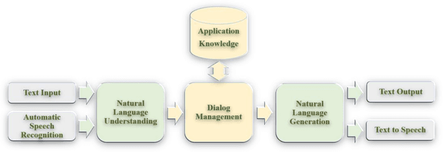 Figure 1 for Introducing Brain-like Concepts to Embodied Hand-crafted Dialog Management System