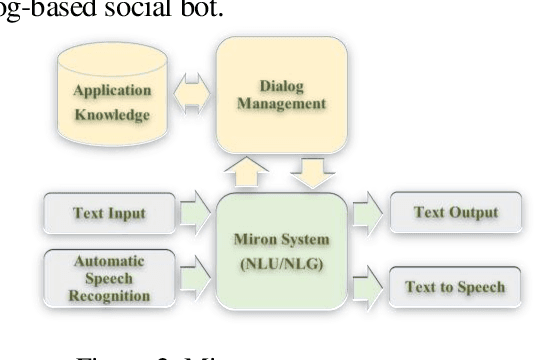 Figure 2 for Introducing Brain-like Concepts to Embodied Hand-crafted Dialog Management System