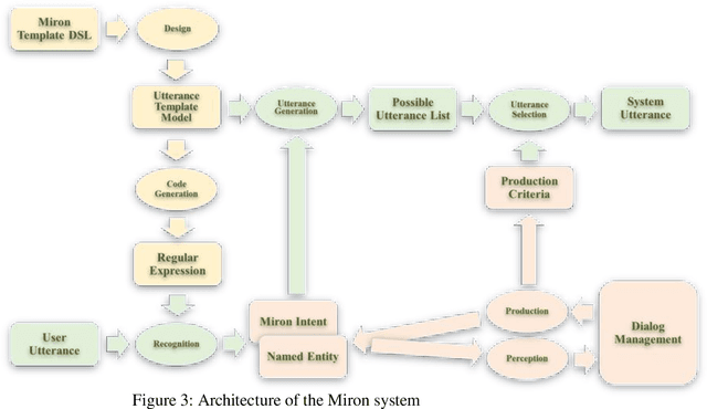 Figure 3 for Introducing Brain-like Concepts to Embodied Hand-crafted Dialog Management System