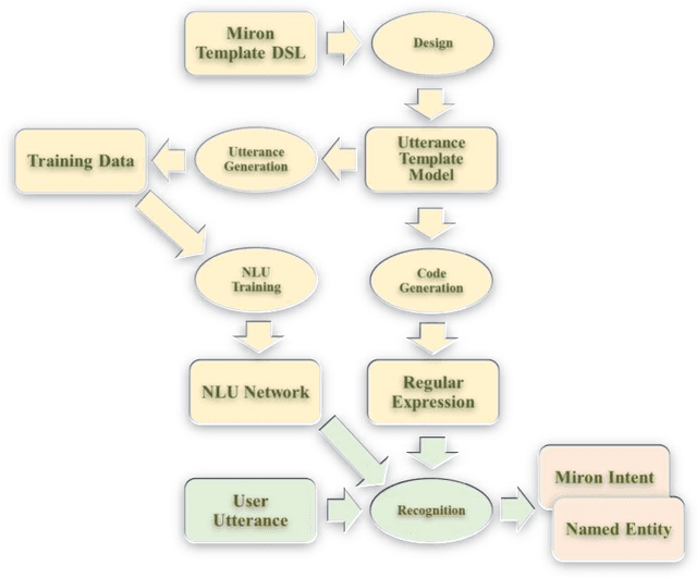 Figure 4 for Introducing Brain-like Concepts to Embodied Hand-crafted Dialog Management System