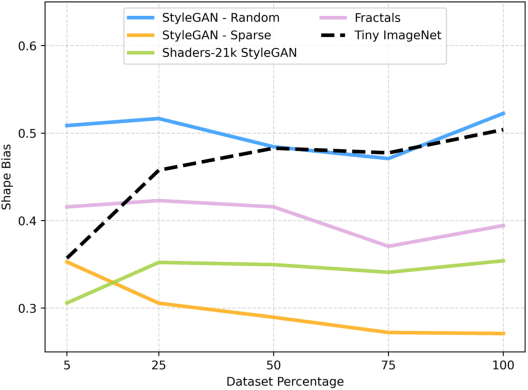 Figure 4 for Harnessing Synthetic Datasets: The Role of Shape Bias in Deep Neural Network Generalization