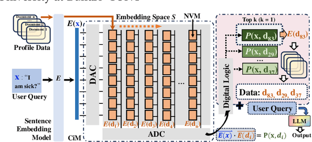 Figure 1 for Robust Implementation of Retrieval-Augmented Generation on Edge-based Computing-in-Memory Architectures