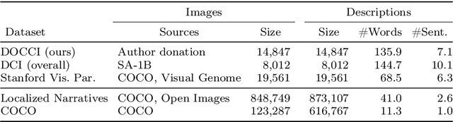 Figure 2 for DOCCI: Descriptions of Connected and Contrasting Images