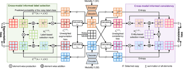 Figure 3 for CromSS: Cross-modal pre-training with noisy labels for remote sensing image segmentation