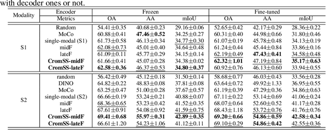 Figure 2 for CromSS: Cross-modal pre-training with noisy labels for remote sensing image segmentation