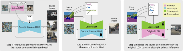 Figure 4 for DGInStyle: Domain-Generalizable Semantic Segmentation with Image Diffusion Models and Stylized Semantic Control