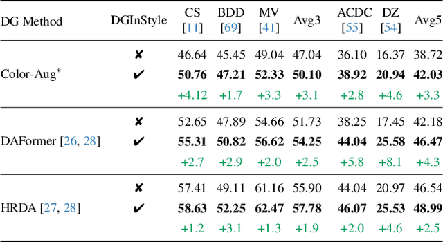 Figure 1 for DGInStyle: Domain-Generalizable Semantic Segmentation with Image Diffusion Models and Stylized Semantic Control