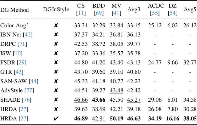 Figure 3 for DGInStyle: Domain-Generalizable Semantic Segmentation with Image Diffusion Models and Stylized Semantic Control