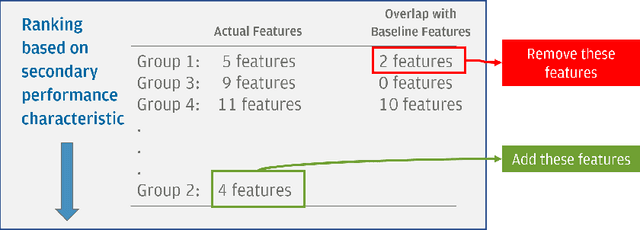 Figure 2 for REFRESH: Responsible and Efficient Feature Reselection Guided by SHAP Values