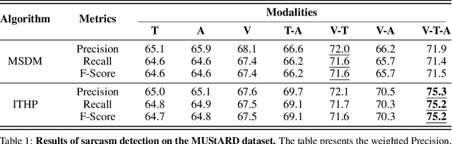 Figure 2 for Neuro-Inspired Information-Theoretic Hierarchical Perception for Multimodal Learning