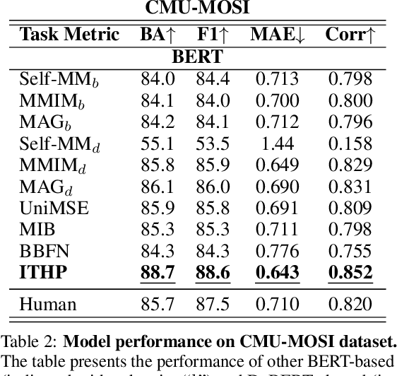 Figure 4 for Neuro-Inspired Information-Theoretic Hierarchical Perception for Multimodal Learning