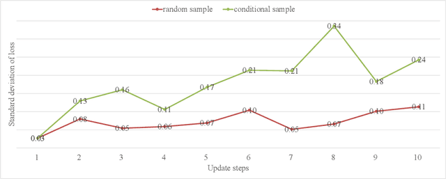 Figure 4 for Enhancing Adversarial Transferability Through Neighborhood Conditional Sampling