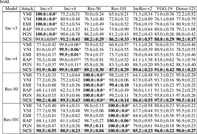 Figure 1 for Enhancing Adversarial Transferability Through Neighborhood Conditional Sampling