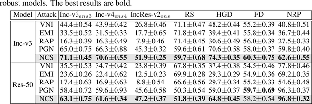 Figure 3 for Enhancing Adversarial Transferability Through Neighborhood Conditional Sampling