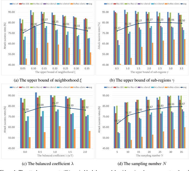 Figure 2 for Enhancing Adversarial Transferability Through Neighborhood Conditional Sampling