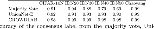 Figure 4 for Learning to Complement and to Defer to Multiple Users