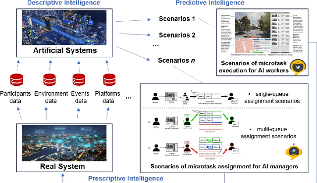 Figure 4 for Conversational Crowdsensing: A Parallel Intelligence Powered Novel Sensing Approach