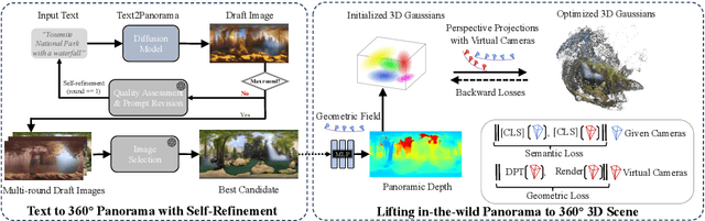 Figure 2 for DreamScene360: Unconstrained Text-to-3D Scene Generation with Panoramic Gaussian Splatting