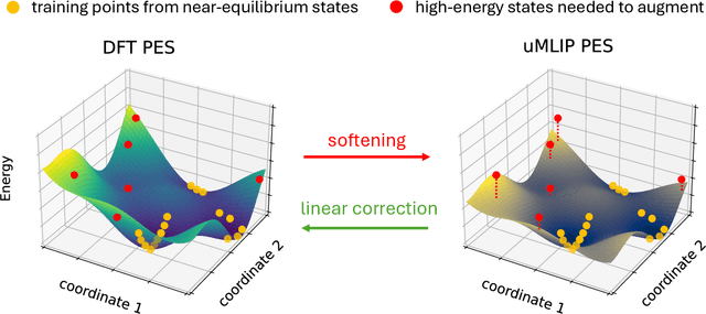 Figure 1 for Overcoming systematic softening in universal machine learning interatomic potentials by fine-tuning