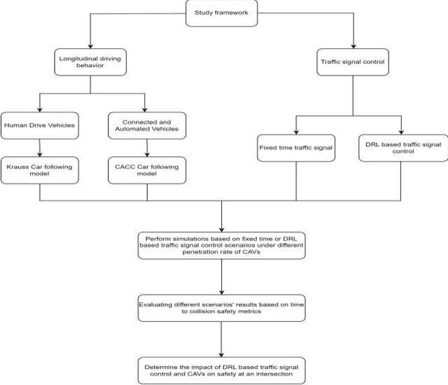 Figure 1 for Exploring the impact of traffic signal control and connected and automated vehicles on intersections safety: A deep reinforcement learning approach