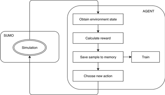 Figure 3 for Exploring the impact of traffic signal control and connected and automated vehicles on intersections safety: A deep reinforcement learning approach