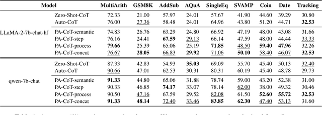 Figure 2 for Pattern-Aware Chain-of-Thought Prompting in Large Language Models