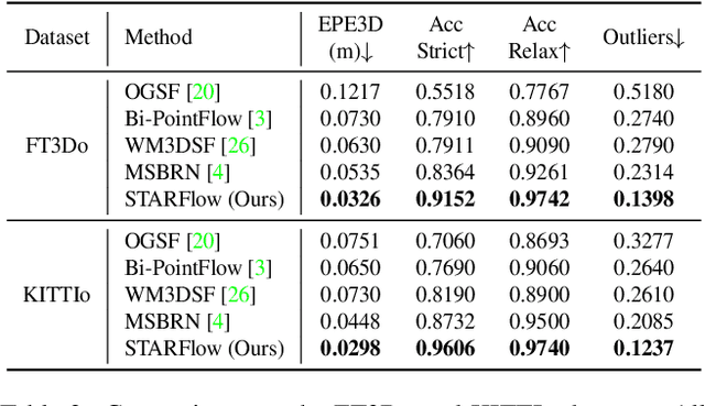 Figure 4 for STARFlow: Spatial Temporal Feature Re-embedding with Attentive Learning for Real-world Scene Flow