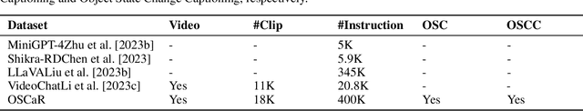 Figure 2 for OSCaR: Object State Captioning and State Change Representation