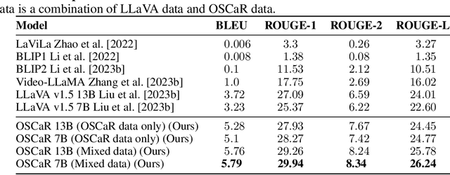 Figure 4 for OSCaR: Object State Captioning and State Change Representation