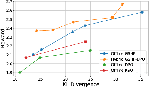 Figure 3 for Gibbs Sampling from Human Feedback: A Provable KL- constrained Framework for RLHF