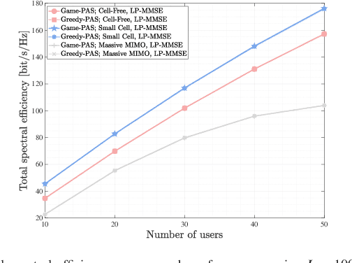 Figure 2 for A Distributed Game-Theoretic Solution for Power Management in the Uplink of Cell-Free Systems