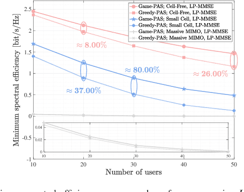 Figure 3 for A Distributed Game-Theoretic Solution for Power Management in the Uplink of Cell-Free Systems