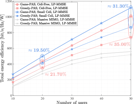 Figure 4 for A Distributed Game-Theoretic Solution for Power Management in the Uplink of Cell-Free Systems