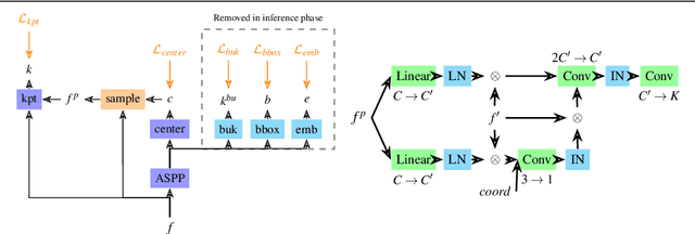 Figure 3 for BoIR: Box-Supervised Instance Representation for Multi-Person Pose Estimation