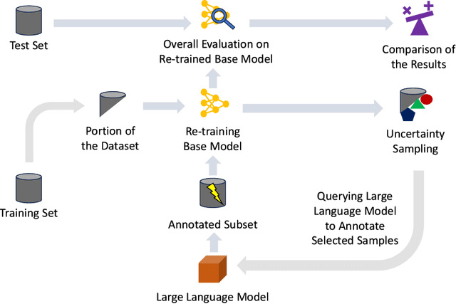 Figure 1 for LLMs in the Loop: Leveraging Large Language Model Annotations for Active Learning in Low-Resource Languages