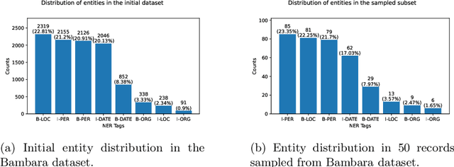 Figure 3 for LLMs in the Loop: Leveraging Large Language Model Annotations for Active Learning in Low-Resource Languages