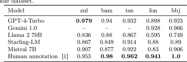 Figure 4 for LLMs in the Loop: Leveraging Large Language Model Annotations for Active Learning in Low-Resource Languages