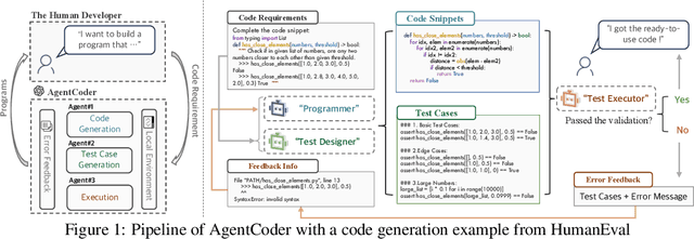 Figure 1 for AgentCoder: Multi-Agent-based Code Generation with Iterative Testing and Optimisation