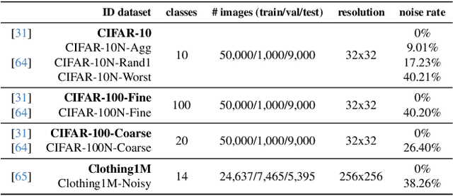 Figure 2 for A noisy elephant in the room: Is your out-of-distribution detector robust to label noise?